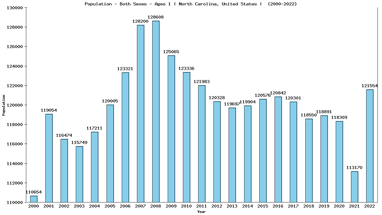 Graph showing Populalation - Baby - In Their First Year Of Life - [2000-2022] | North Carolina, United-states